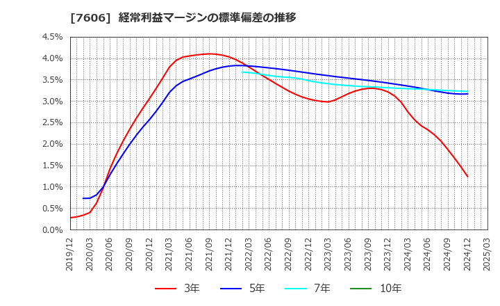 7606 (株)ユナイテッドアローズ: 経常利益マージンの標準偏差の推移