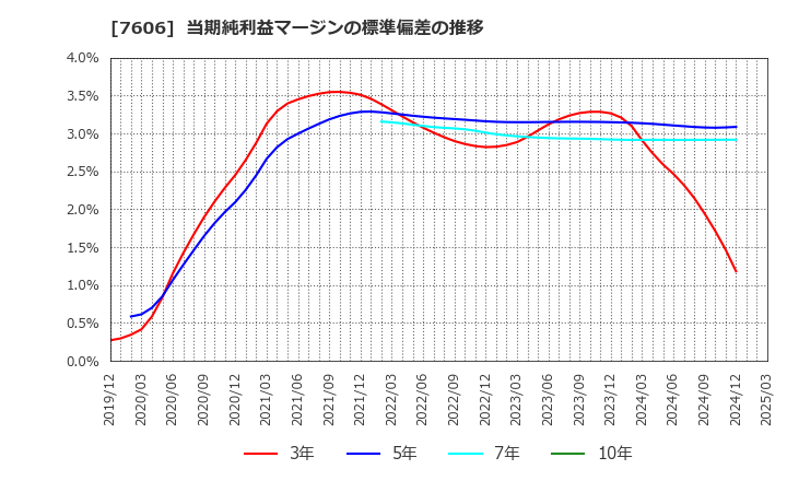 7606 (株)ユナイテッドアローズ: 当期純利益マージンの標準偏差の推移