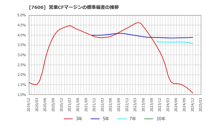 7606 (株)ユナイテッドアローズ: 営業CFマージンの標準偏差の推移