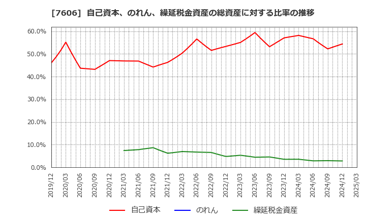 7606 (株)ユナイテッドアローズ: 自己資本、のれん、繰延税金資産の総資産に対する比率の推移