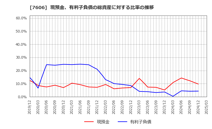 7606 (株)ユナイテッドアローズ: 現預金、有利子負債の総資産に対する比率の推移