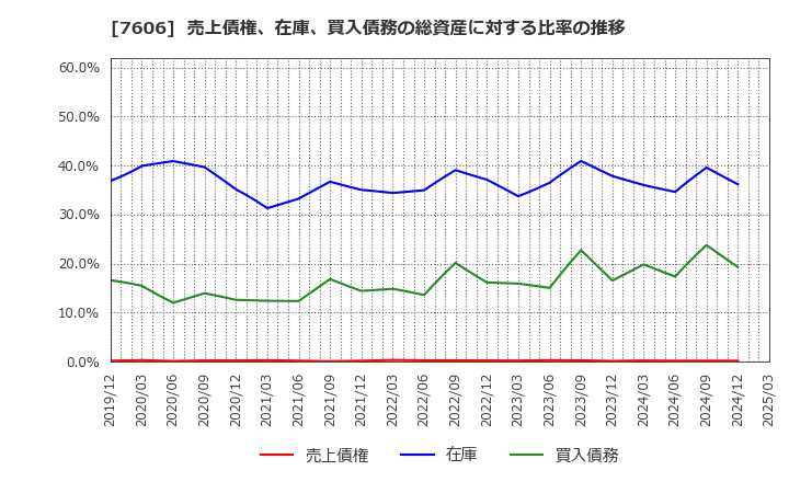 7606 (株)ユナイテッドアローズ: 売上債権、在庫、買入債務の総資産に対する比率の推移
