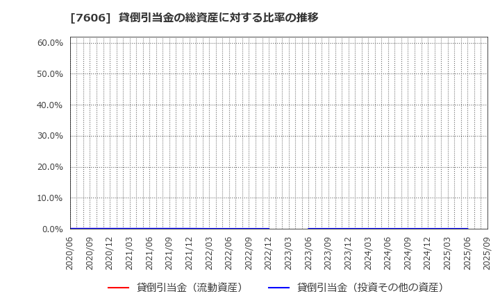 7606 (株)ユナイテッドアローズ: 貸倒引当金の総資産に対する比率の推移