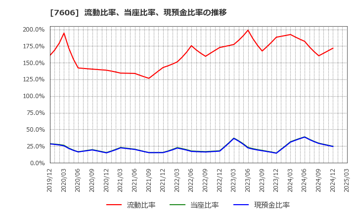 7606 (株)ユナイテッドアローズ: 流動比率、当座比率、現預金比率の推移