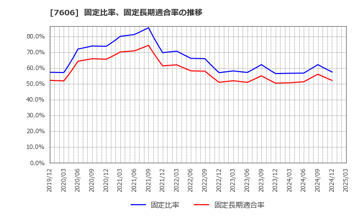 7606 (株)ユナイテッドアローズ: 固定比率、固定長期適合率の推移