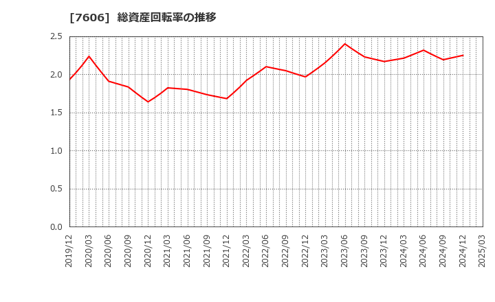 7606 (株)ユナイテッドアローズ: 総資産回転率の推移