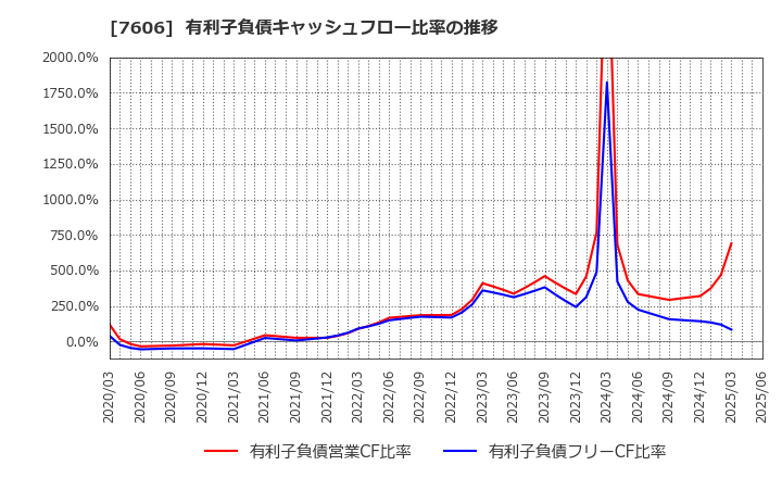 7606 (株)ユナイテッドアローズ: 有利子負債キャッシュフロー比率の推移