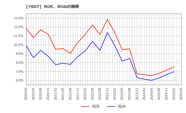 7607 (株)進和: ROE、ROAの推移