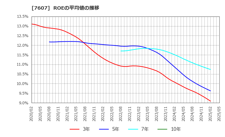 7607 (株)進和: ROEの平均値の推移