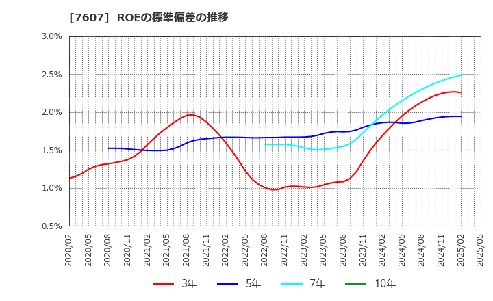 7607 (株)進和: ROEの標準偏差の推移