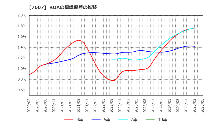 7607 (株)進和: ROAの標準偏差の推移