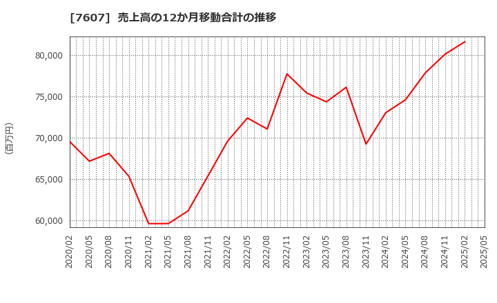 7607 (株)進和: 売上高の12か月移動合計の推移