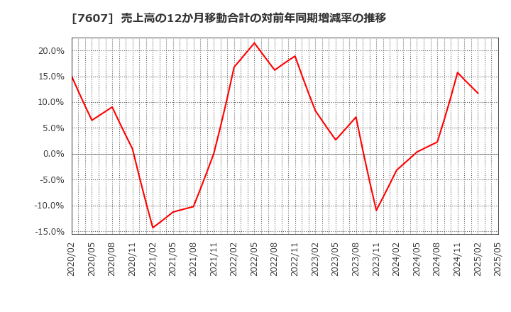 7607 (株)進和: 売上高の12か月移動合計の対前年同期増減率の推移
