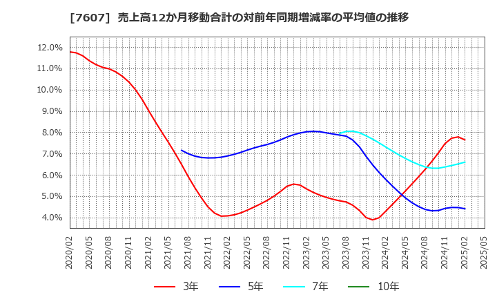 7607 (株)進和: 売上高12か月移動合計の対前年同期増減率の平均値の推移