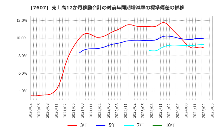 7607 (株)進和: 売上高12か月移動合計の対前年同期増減率の標準偏差の推移