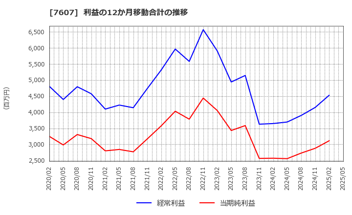 7607 (株)進和: 利益の12か月移動合計の推移