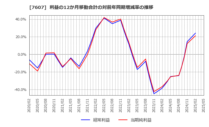 7607 (株)進和: 利益の12か月移動合計の対前年同期増減率の推移