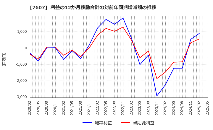7607 (株)進和: 利益の12か月移動合計の対前年同期増減額の推移