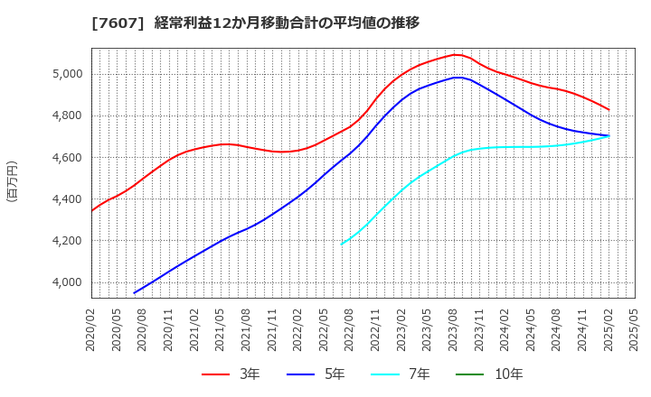 7607 (株)進和: 経常利益12か月移動合計の平均値の推移