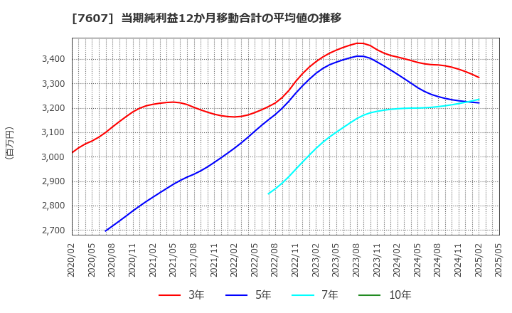 7607 (株)進和: 当期純利益12か月移動合計の平均値の推移