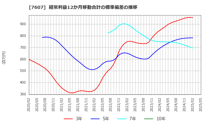 7607 (株)進和: 経常利益12か月移動合計の標準偏差の推移