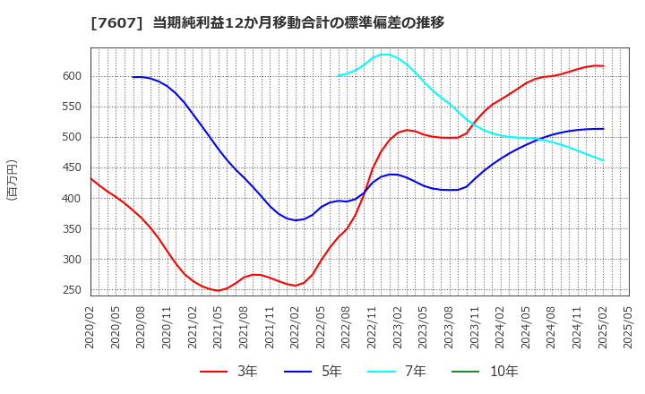 7607 (株)進和: 当期純利益12か月移動合計の標準偏差の推移