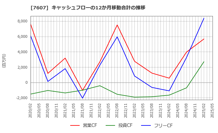7607 (株)進和: キャッシュフローの12か月移動合計の推移