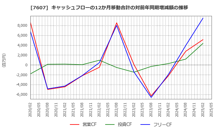 7607 (株)進和: キャッシュフローの12か月移動合計の対前年同期増減額の推移