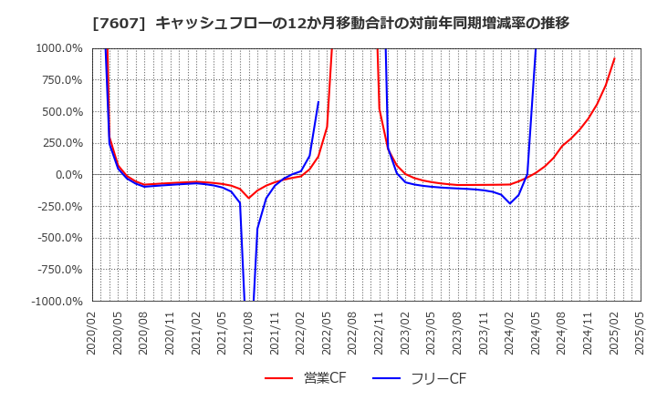 7607 (株)進和: キャッシュフローの12か月移動合計の対前年同期増減率の推移