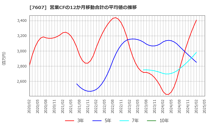 7607 (株)進和: 営業CFの12か月移動合計の平均値の推移