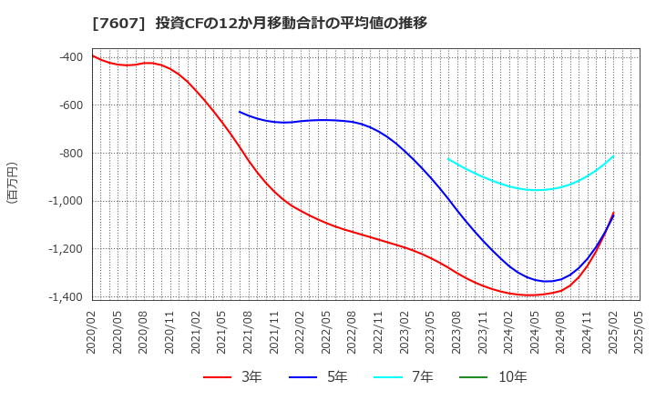 7607 (株)進和: 投資CFの12か月移動合計の平均値の推移