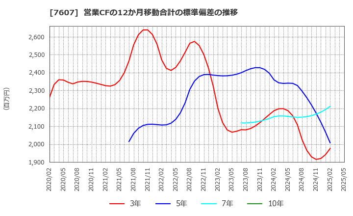 7607 (株)進和: 営業CFの12か月移動合計の標準偏差の推移