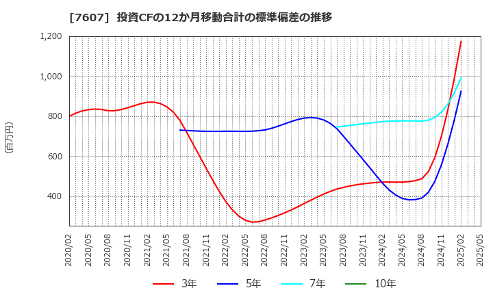 7607 (株)進和: 投資CFの12か月移動合計の標準偏差の推移
