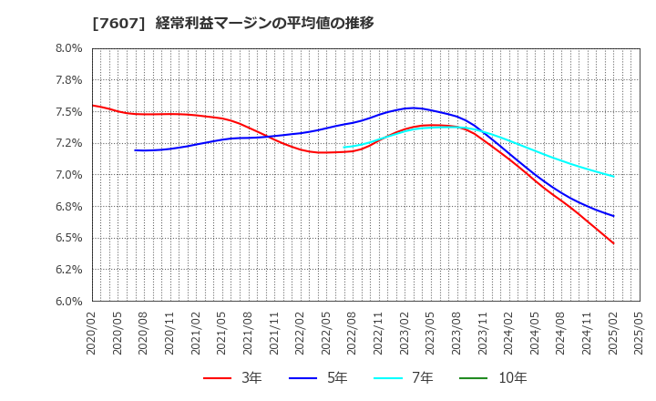 7607 (株)進和: 経常利益マージンの平均値の推移