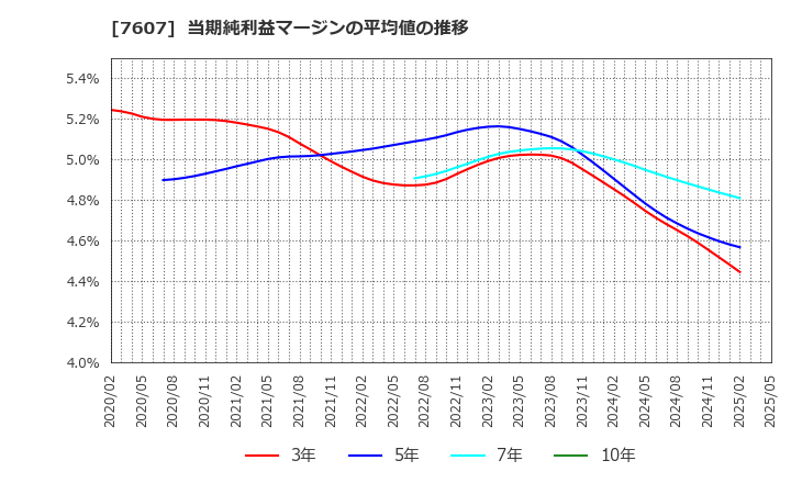 7607 (株)進和: 当期純利益マージンの平均値の推移