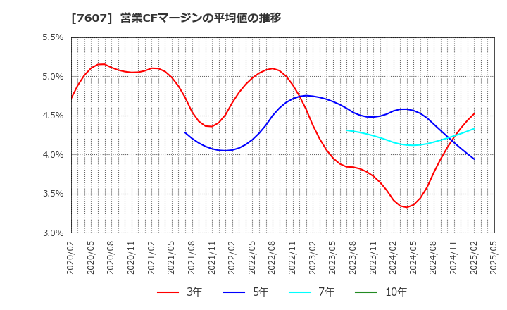 7607 (株)進和: 営業CFマージンの平均値の推移