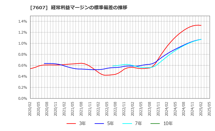 7607 (株)進和: 経常利益マージンの標準偏差の推移