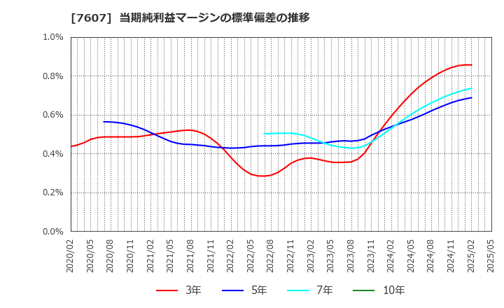 7607 (株)進和: 当期純利益マージンの標準偏差の推移