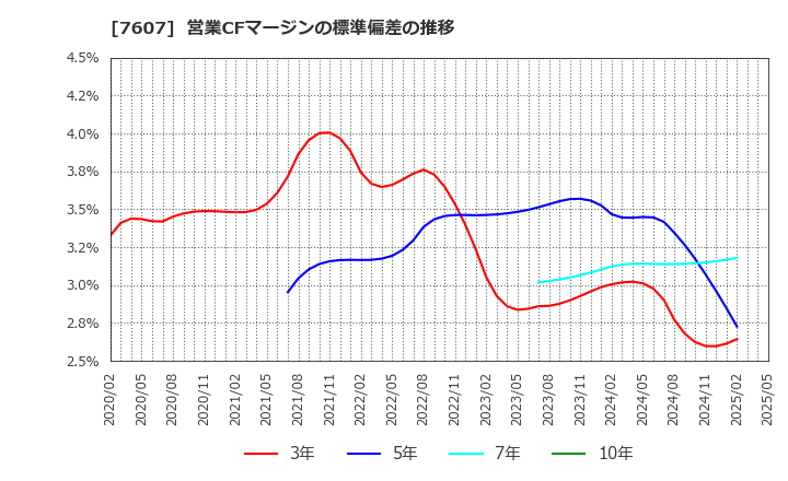 7607 (株)進和: 営業CFマージンの標準偏差の推移