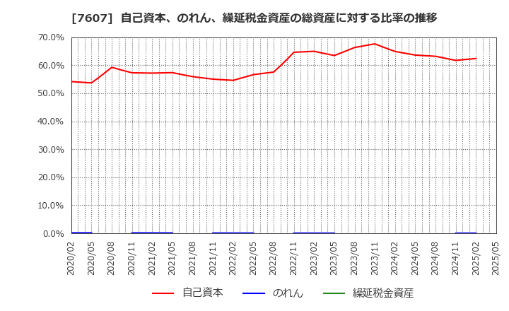 7607 (株)進和: 自己資本、のれん、繰延税金資産の総資産に対する比率の推移