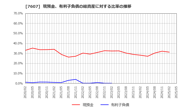 7607 (株)進和: 現預金、有利子負債の総資産に対する比率の推移
