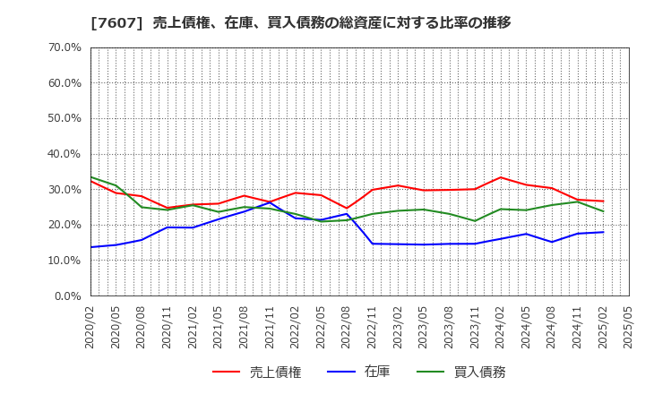 7607 (株)進和: 売上債権、在庫、買入債務の総資産に対する比率の推移