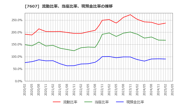 7607 (株)進和: 流動比率、当座比率、現預金比率の推移