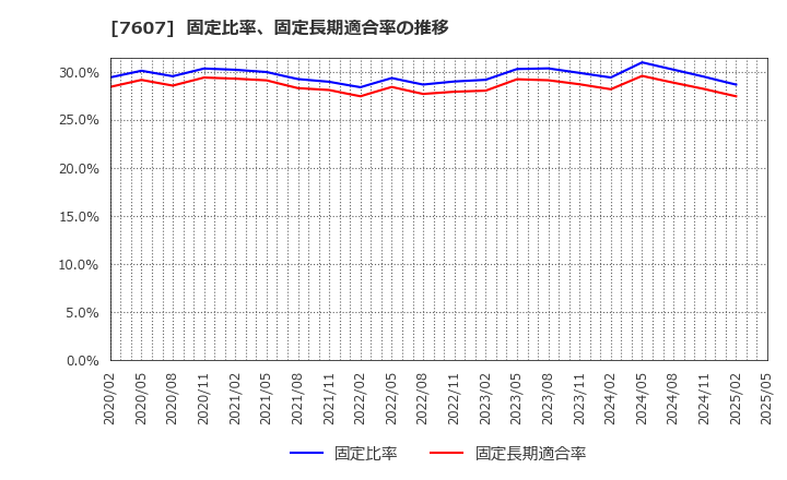 7607 (株)進和: 固定比率、固定長期適合率の推移