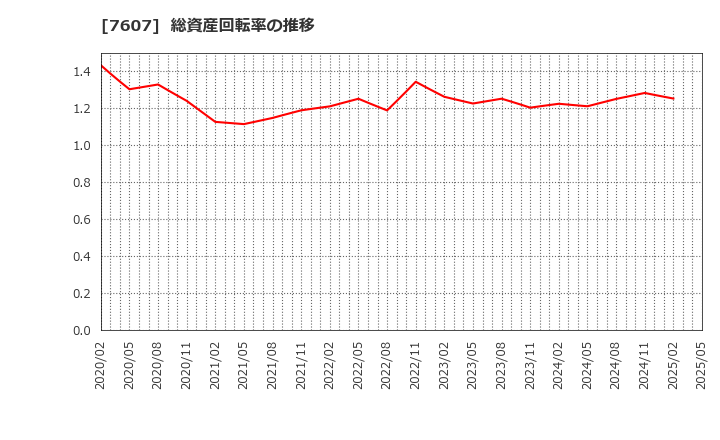 7607 (株)進和: 総資産回転率の推移