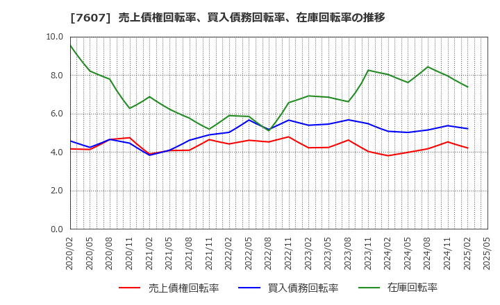 7607 (株)進和: 売上債権回転率、買入債務回転率、在庫回転率の推移
