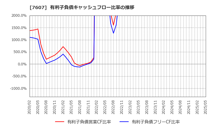 7607 (株)進和: 有利子負債キャッシュフロー比率の推移