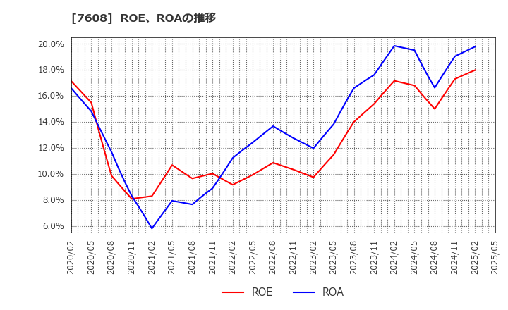 7608 (株)エスケイジャパン: ROE、ROAの推移