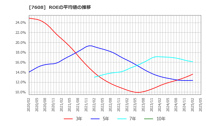 7608 (株)エスケイジャパン: ROEの平均値の推移