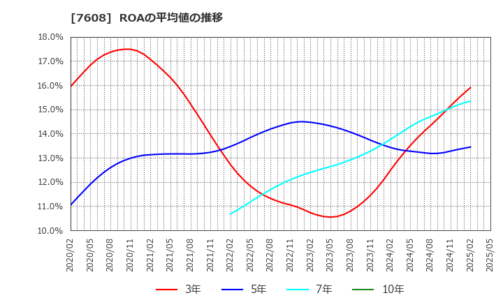 7608 (株)エスケイジャパン: ROAの平均値の推移